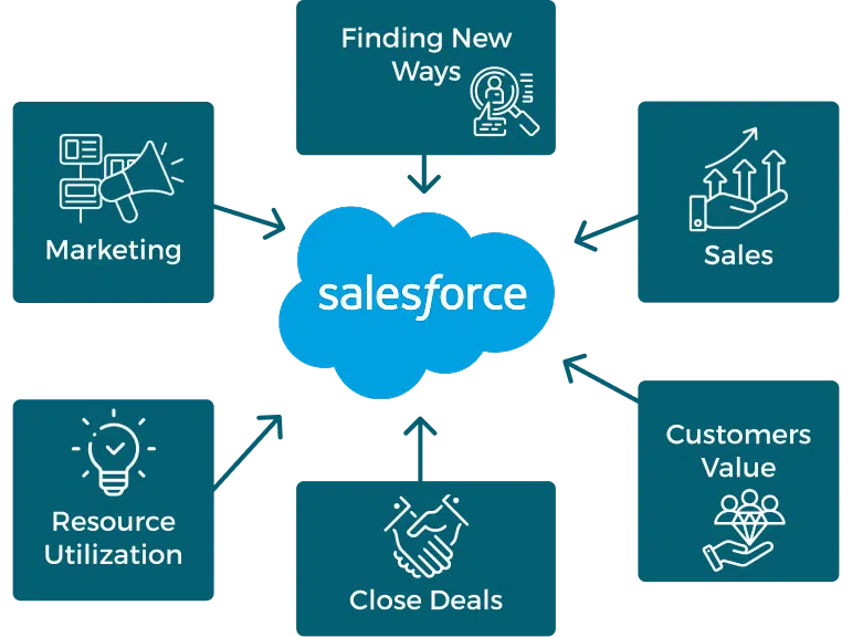 Salesforce connect