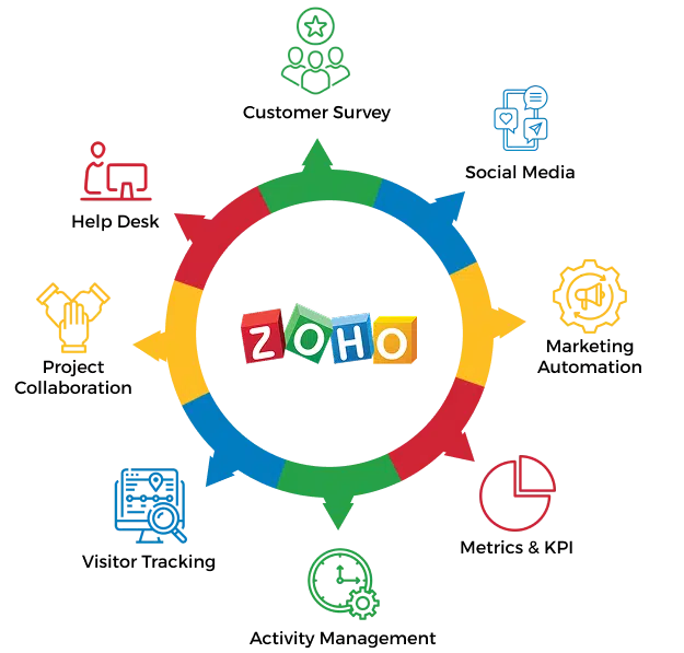 Zoho Features