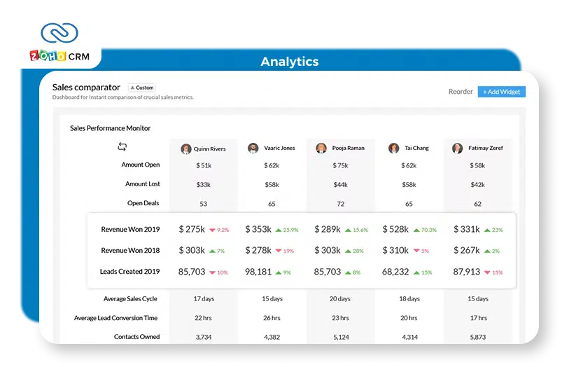 zoho benefits
