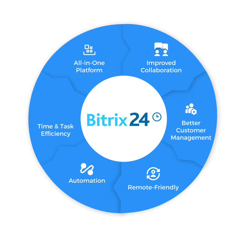 Bitrix24 int